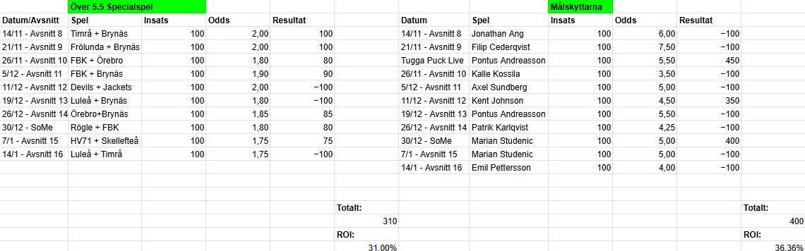 Tugga puck stats