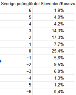 Sverige Vm kval chanser
