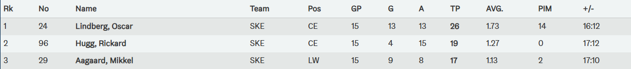 topp 3 i poängligan shl