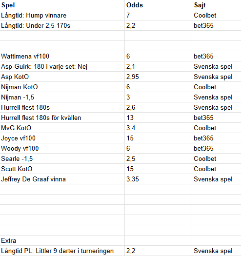 Dart PDC World Masters 2026 speltips