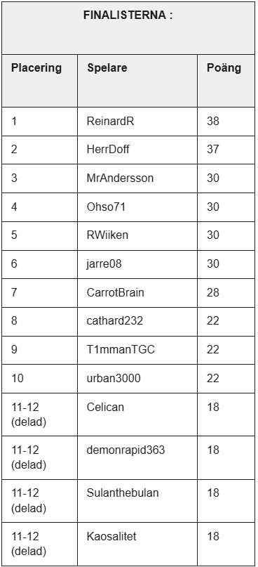 Finalister pokerlandskampen