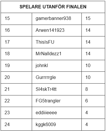 pokerlandskampen spelare som bubblare