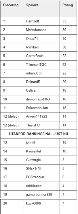 ranking pokerlandskampen 25 jan