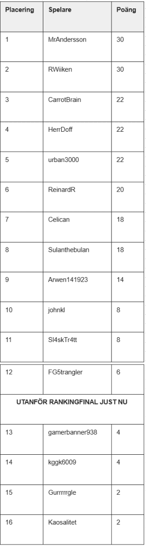 ranking pokerlandskampen