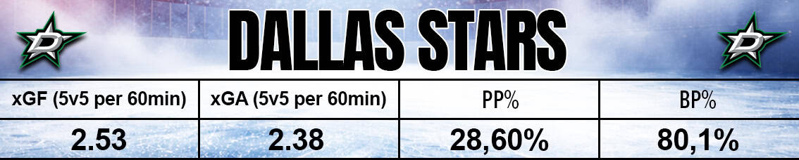 Dallas Stats 2026