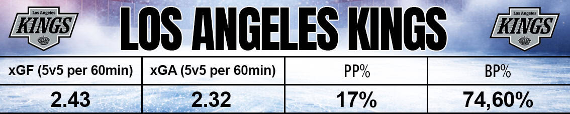 LA Kings Stats 2026