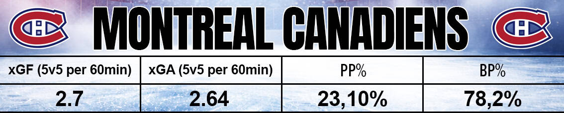 Montreal Stats 2026