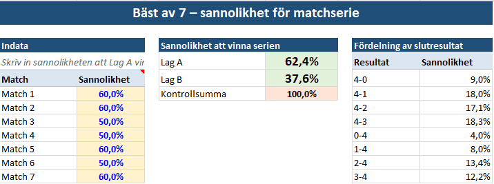 Skellefteå SM Guld odds