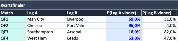 kvartsfinaler FA cup 1