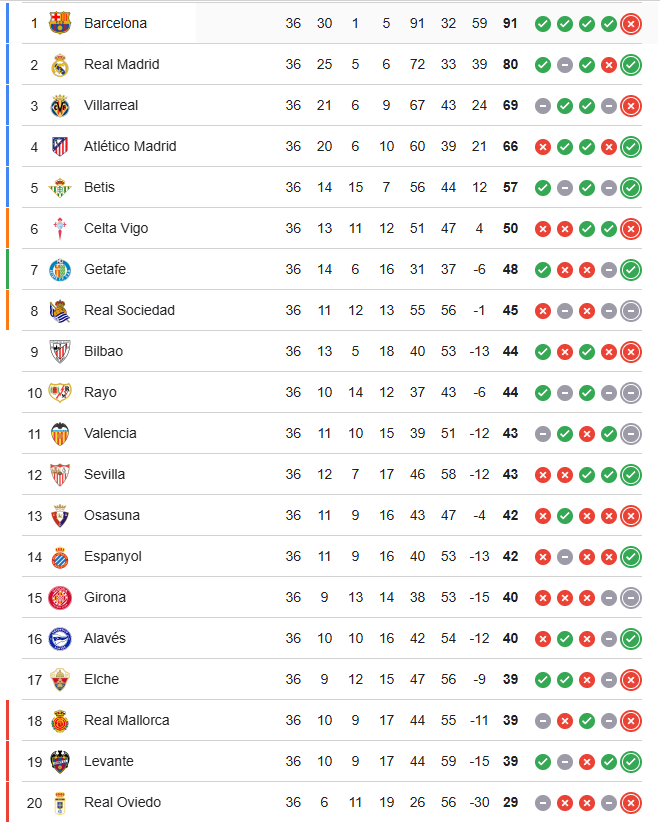 La Liga speltips och tabell