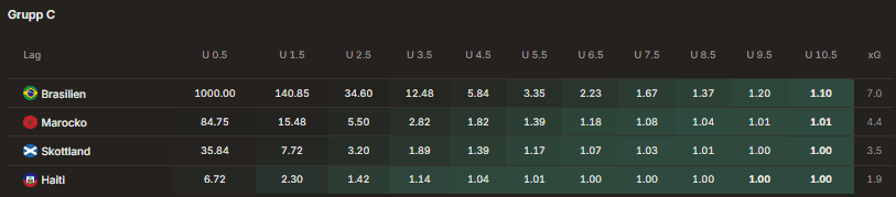 Brasilien under 7.5 mål