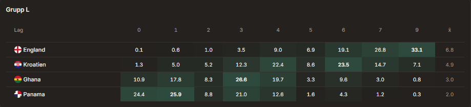 ghana under 1.5 poäng