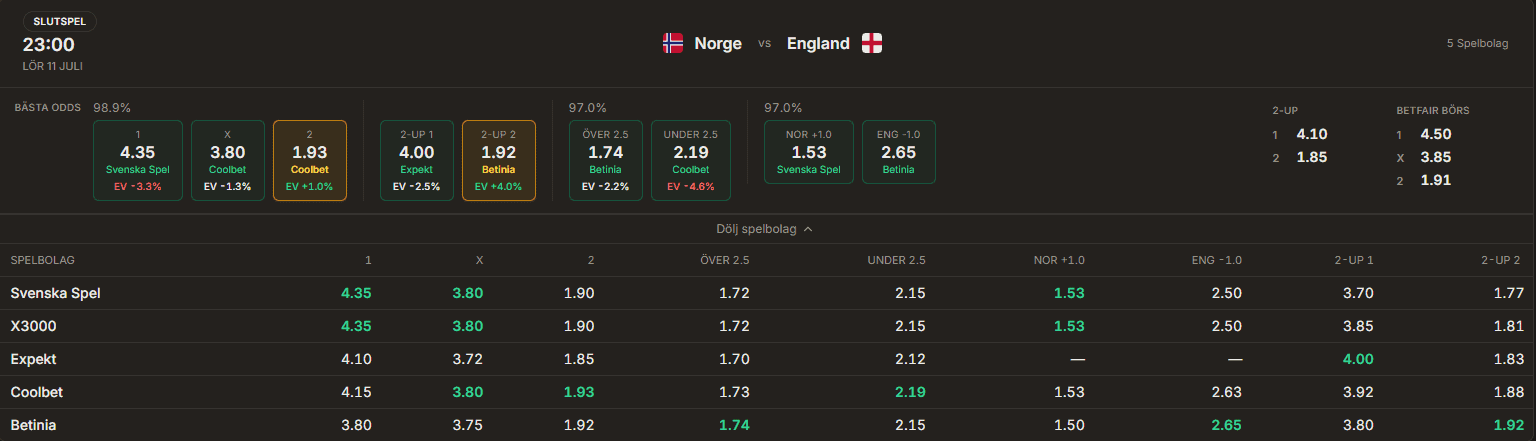 England 2 up